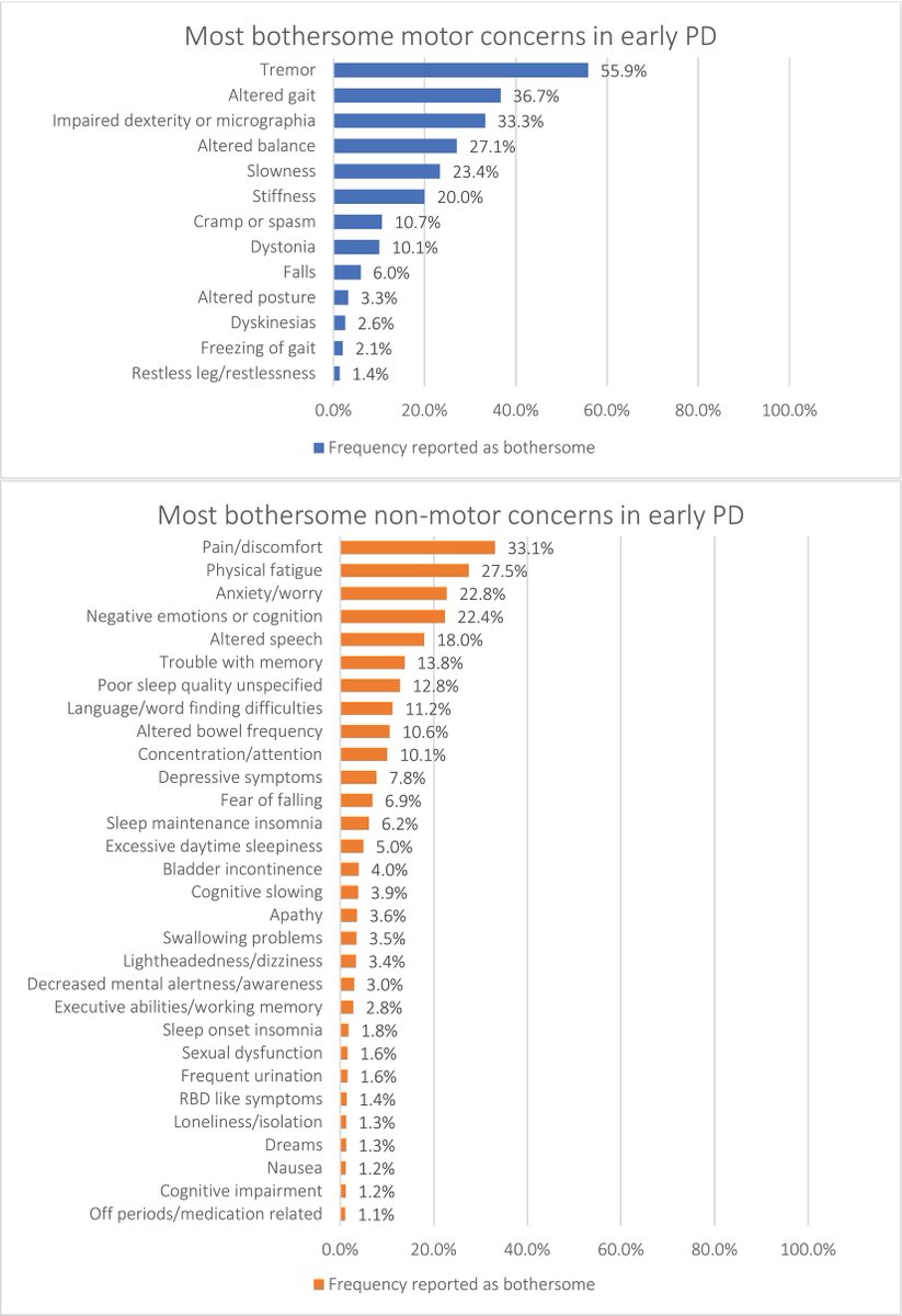 The Science of Parkinson's (@scienceofpd) on Twitter photo According to a new study using <a href="/MichaelJFoxOrg/">michaeljfox.org</a>'s Fox Insight data, the most bothersome motor symptoms of #Parkinsons are tremor (55.9%) & gait issues (36.7%). Top most bothersome non-motor symptoms are pain/discomfort (33.1%) & physical fatigue (27.5%)
…mentdisorders.onlinelibrary.wiley.com/doi/10.1002/md… According to a new study using <a href="/MichaelJFoxOrg/">michaeljfox.org</a>'s Fox Insight data, the most bothersome motor symptoms of #Parkinsons are tremor (55.9%) & gait issues (36.7%). Top most bothersome non-motor symptoms are pain/discomfort (33.1%) & physical fatigue (27.5%)
…mentdisorders.onlinelibrary.wiley.com/doi/10.1002/md…