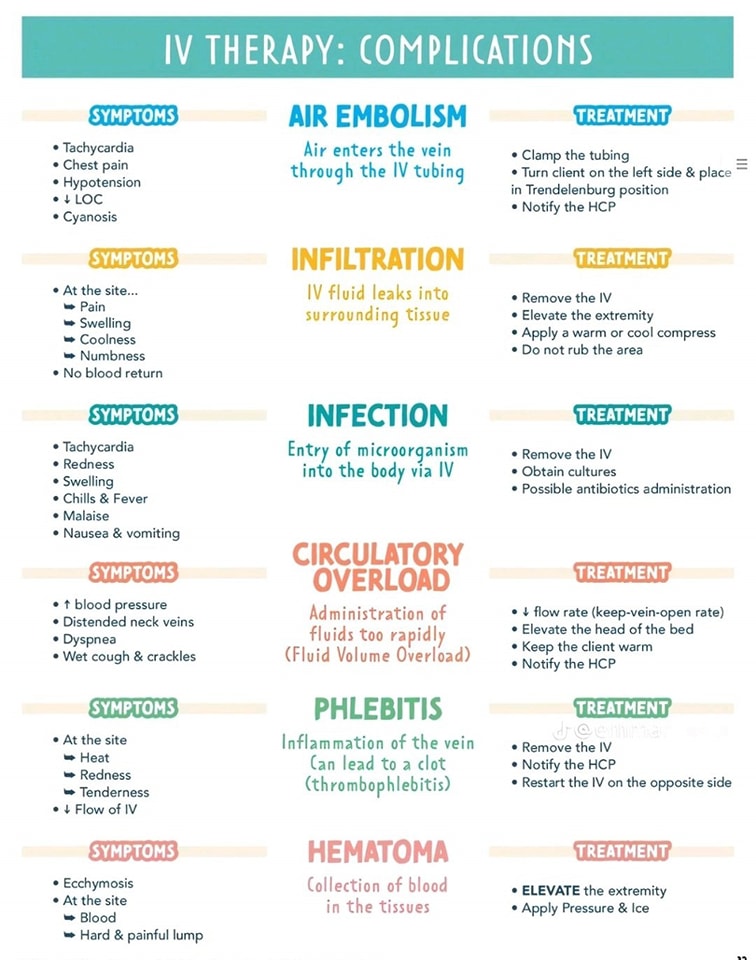 ZHeart11768530's tweet image. 🔴💉IV Therapy Complications →

nurseinthemaking.co/completenursin…

💧Infiltration → occurs when IV fluids leak into the surrounding tissue; this is most commonly when non-irritating fluids enter the surrounding tissue

#nursingnotes #IVfluids #IVmedications #nursingskills #nursingschool