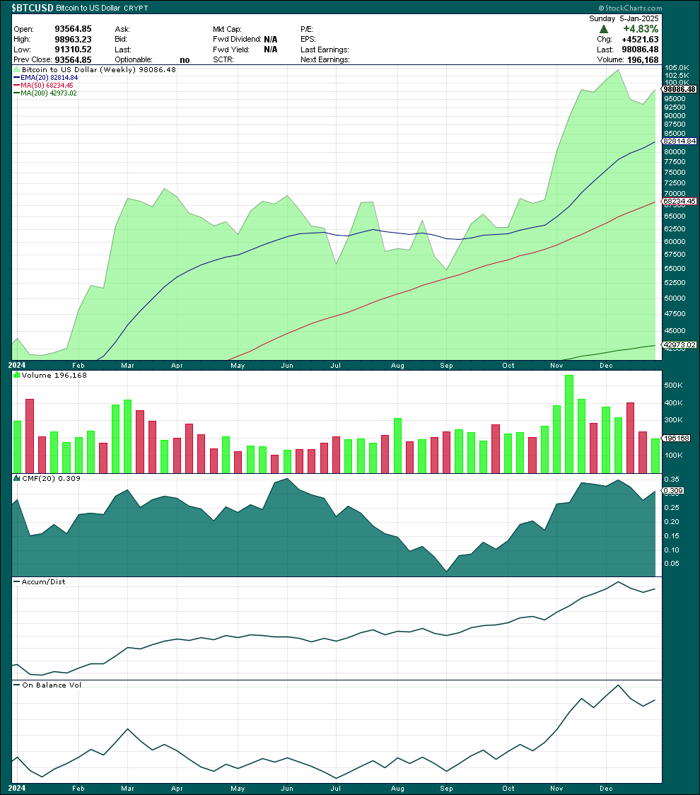$BTC #Bitcoin weekly 1 year