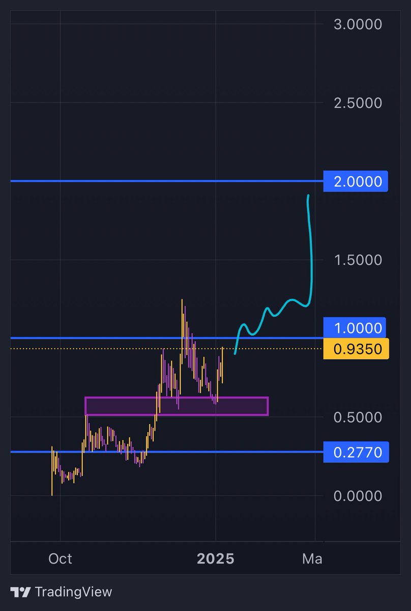$PAI - Chart looking really good. Held my support zone and bouncing now nicely. Flip and hold $1 and we send to $2