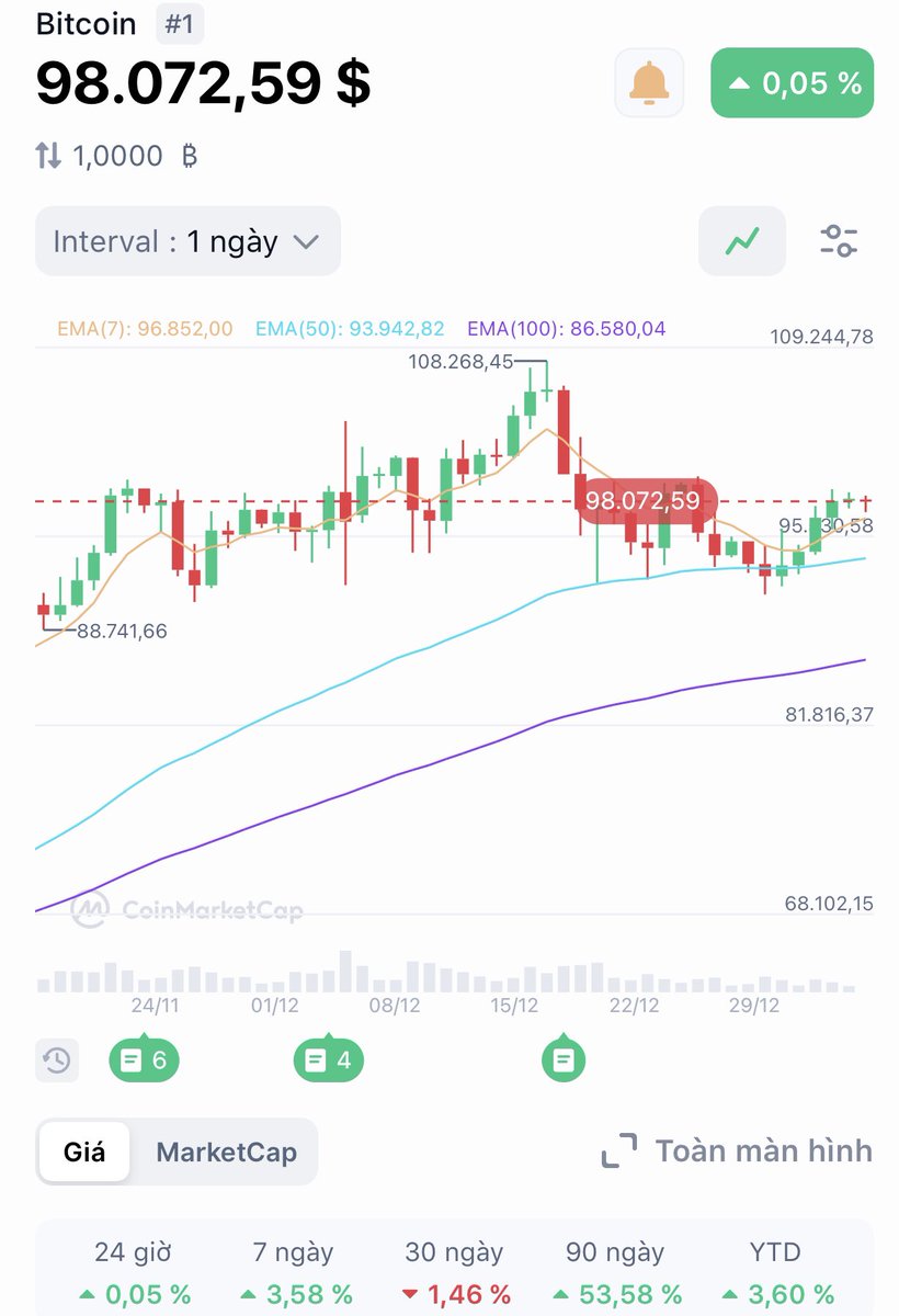 Bitcoin hits $98000 !

#KidsCre8tive #Bitcoin