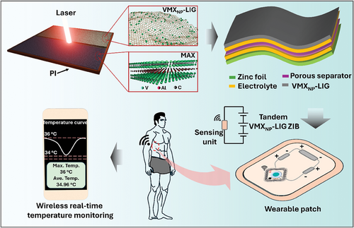 Our latest publication in Small: "Phase Transition Driven Zn-Ion Battery With Laser-Processed V2C/V2O5 Electrodes for Wearable Temperature Monitoring"
Electrode design is the key to ultrastable, high-performance batteries for the next-gen of wearables! 🔋
bit.ly/3BMMc8a