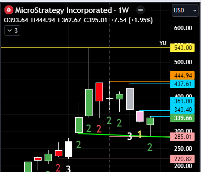 chuckthetrader's tweet photo. $MSTR tested that gap on the week. Found buyers. Now a potential rev strat against a 3. Break of $343.40 needs to hold for upside to go back thru. Still 2X inside month so may be a choppy ride. #thestrat https://t.co/fwtPCmhRRt