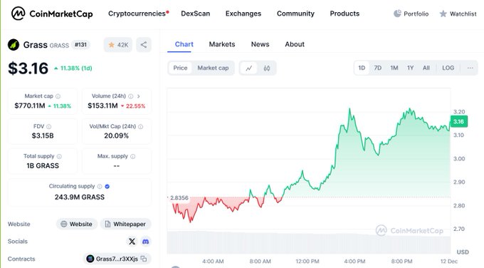 NFTFanat's tweet photo. Earn free #crypto for your share in AI. Get rewarded for unused internet 🤑
already traded on exchanges, now the 3rd era of mining of Grass tokens is underway - the 1st era lasted almost 9 months. participants received a rather fat and profitable #Airdrop
https://t.co/jXsP1IEydM https://t.co/c7sKSOzxak