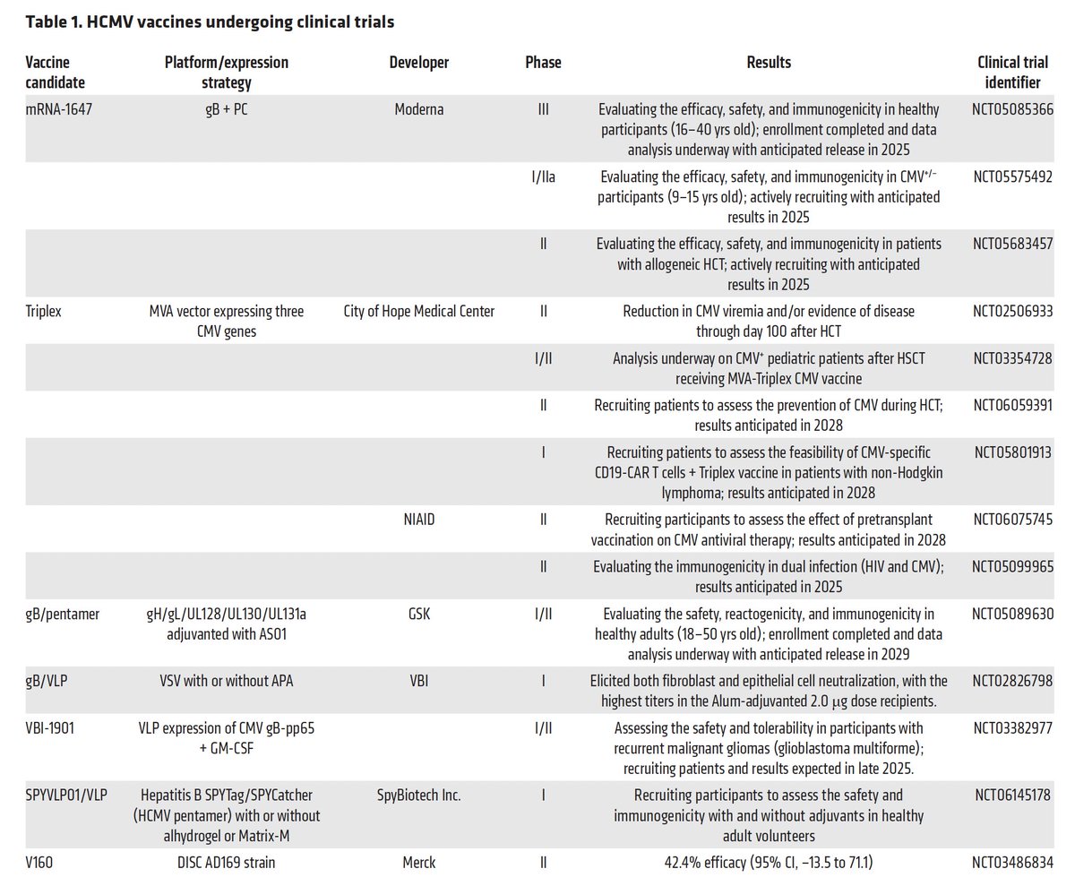 EricTopol's tweet image. Cytomegalovirus (CMV) is the leading cause of infectious birth defects and linked to many other morbidities such as transplantation. For the first time in over 50 years of pursuit, a vaccine is in reach jci.org/articles/view/…