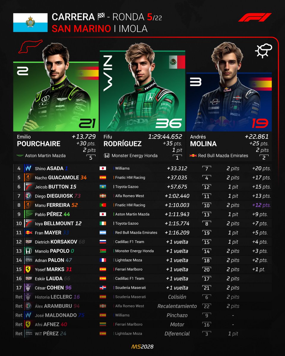 MundialSimGP's tweet photo. 🔴 GP de San Marino 🇸🇲 | Carrera 🏁

¡Nadie es capaz de poner en problemas a @RodriguezF87890, victoria del mexicano! @EPourchaire asciende al P2 y @nanomr23_ es tercero. Cuarta posición de @AsadaShino3142 en un circuito bueno para ella y @nacho_sancho_ es quinto. https://t.co/ncIPQnXVRj