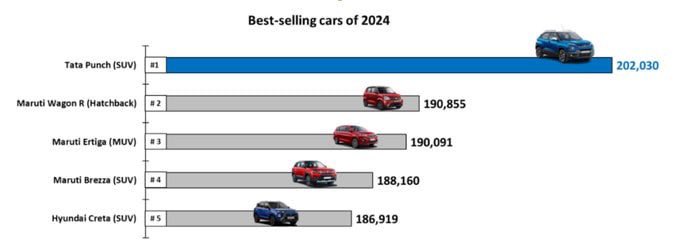 For the first time in 40 years, India’s best-selling car was not a Maruti Suzuki but Tata Motors' Punch