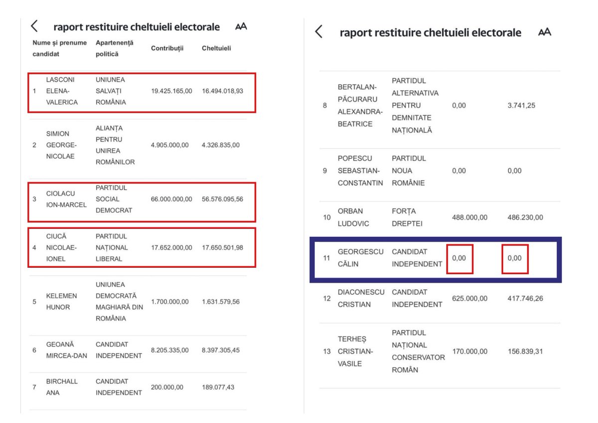 CG_Romania's tweet photo. The political businessmen rushed to cash in the money from the CANCELED election campaign. They canceled the votes, but didn't cancel their expenses with our money!? For them, everything is about money, not about the People!

WE, THE PEOPLE, have ZERO! https://t.co/3UG5PwB7qB