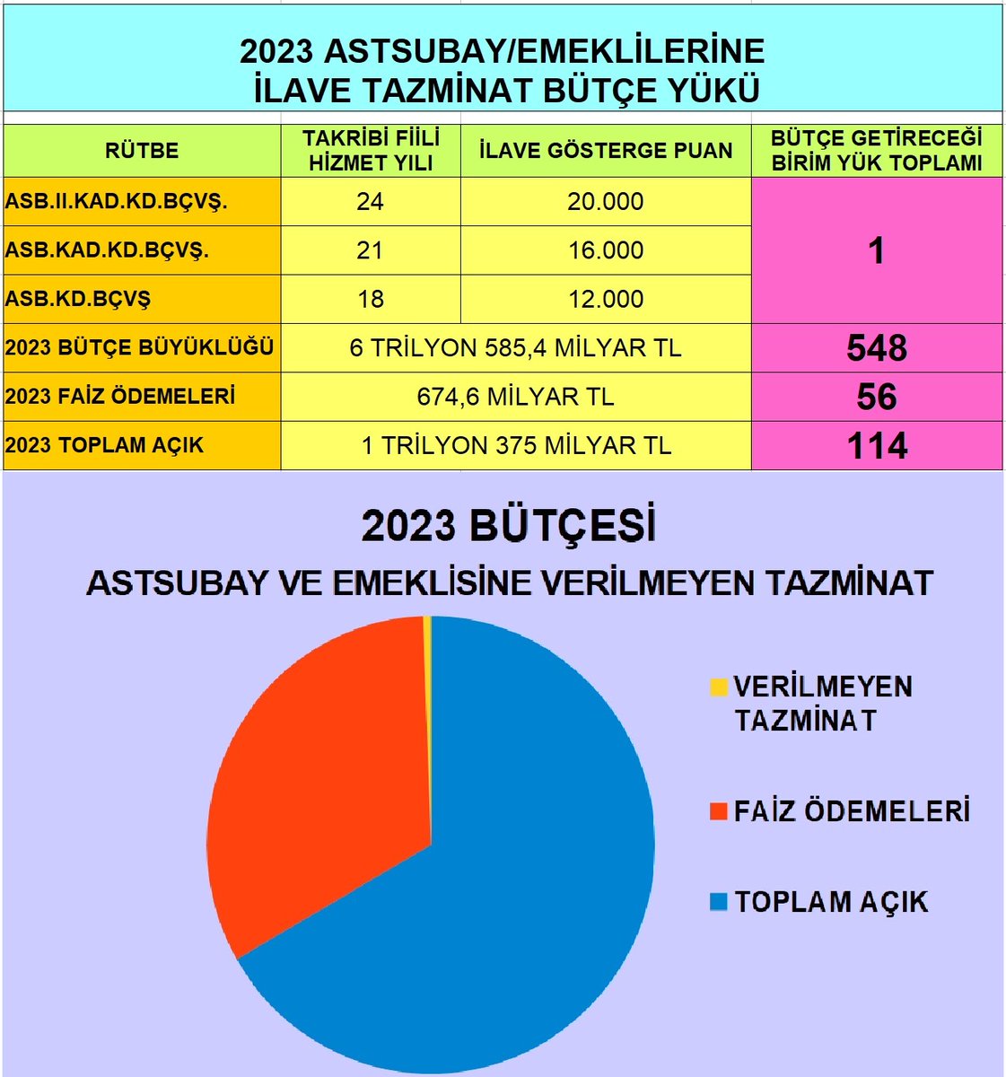 SerdarGokhan66's tweet photo. #revamıbu Emekli bir Albay çalışan bir Teğmen'den fazla maaş alıyor.Bunun tek sebebi albayın Makam-Görev ve Kadrosuzluk Tazminatı alıyor olması. Buna karşılık, Emekli Kad.Kd.Bşçvş. çalışan Asb.Çvş maaşının ancak yarısını alıyor.#revamıbu ADALET mi bu ?@ozngndgdu @nowhaber @karagozilker #ÇalarSaat #Astsubaylar @KRTCANLI @Sozcu @CNN @tgrthabertv @trthaber
#AstsubayTabanHareketi @ShowTV
#AstsubaylaraTazminat #AstsubaylaraAdalet
@kanal7 @tele1comtr @halktvcomtr