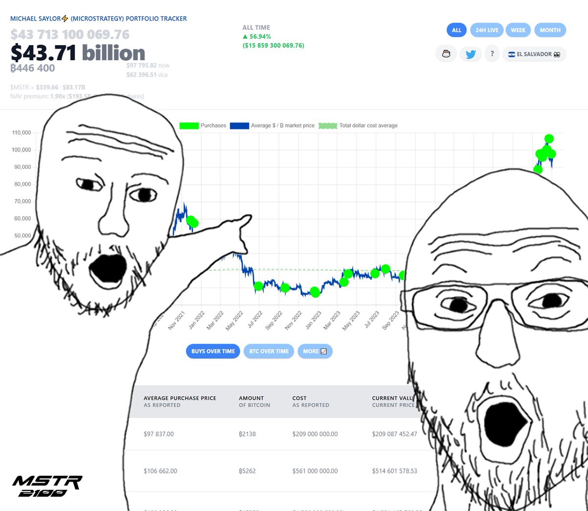 Crypto Twitter right now! $MSTR
