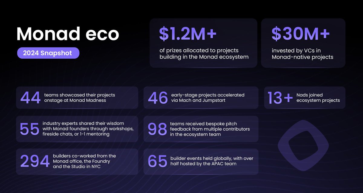 monad_eco's tweet image. Monad Ecosystem 2024 snapshot:

• $1.2M+ of prizes allocated to early-stage projects building in the Monad ecosystem
• $30M+ invested in Monad-native projects
• 44 teams showcased their projects onstage at Monad Madness (NYC &amp;amp; BKK) 
• 46 early-stage projects accelerated via…