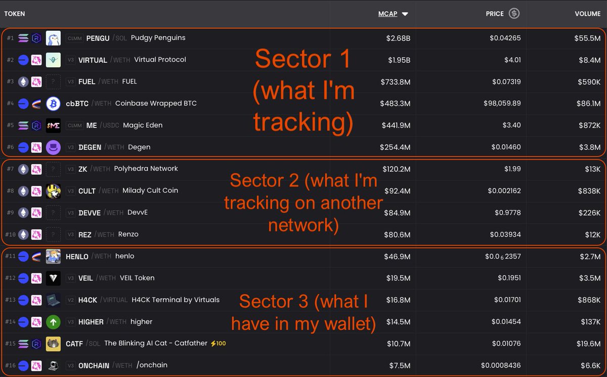 MiracleRay_DH's tweet photo. Team @dexscreener what do you think of the idea to pump up and make your “watchlist” page a bit more user-friendly ? 
Make it possible to break down assets on one screen into blocks, between which you can move assets by drag and drop. 

Users, do you think this would be handy? https://t.co/oJxEIIH130
