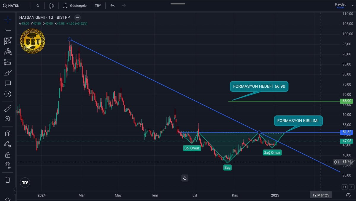 #HATSN TOBO OLUŞUMU GÖZLENİYOR FORMASYON HEDEFİ GRAFİK ÜZERİNDE BELİRTİLMİŞTİR YTD