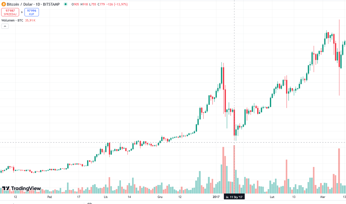 Krypto_Trener's tweet photo. Moim zdaniem w styczniu czeka nas jeszcze jedna korekta. Będzie to kilka tysięcy w dół i zacznie się rajd na $BTC, $ETH i $PEPE 
P.S 
Prawdziwy altcoinseason zacznie się po przebiciu 4200$ za $ETH
#BTC  #altcoinseason2025  #Tothemoon2025 #kryptowaluty https://t.co/5nqHGresJq