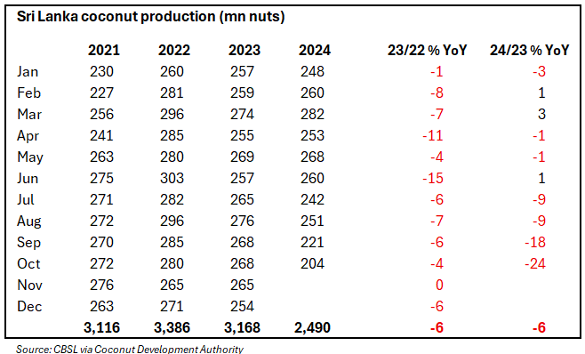 Channa_Amare's tweet photo. .@CBSL Agriculture Data Bulletin suggests provisional data for #lka coconut output in Aug 2024 may have been revised

➡️ Output in Aug 2024 now given as 251 mn nuts vs 296 mn previously

Data for past four years also depicts surprisingly little seasonality in coconut output

#CSE https://t.co/wv420uSx9O