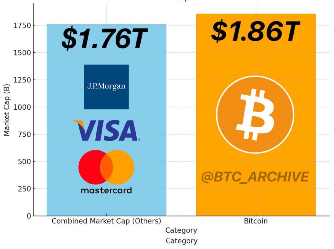 豆知識】 #Bitcoin の価値は、JPモルガン・Visa・MasterCardを合わせた時価総額を超えています👀☝️ h/t:  @BTC_Archive
