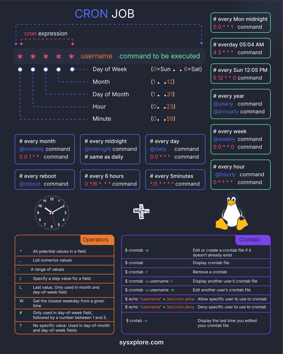 sysxplore's tweet photo. Linux cron jobs 101 https://t.co/hyVv2rB3G6