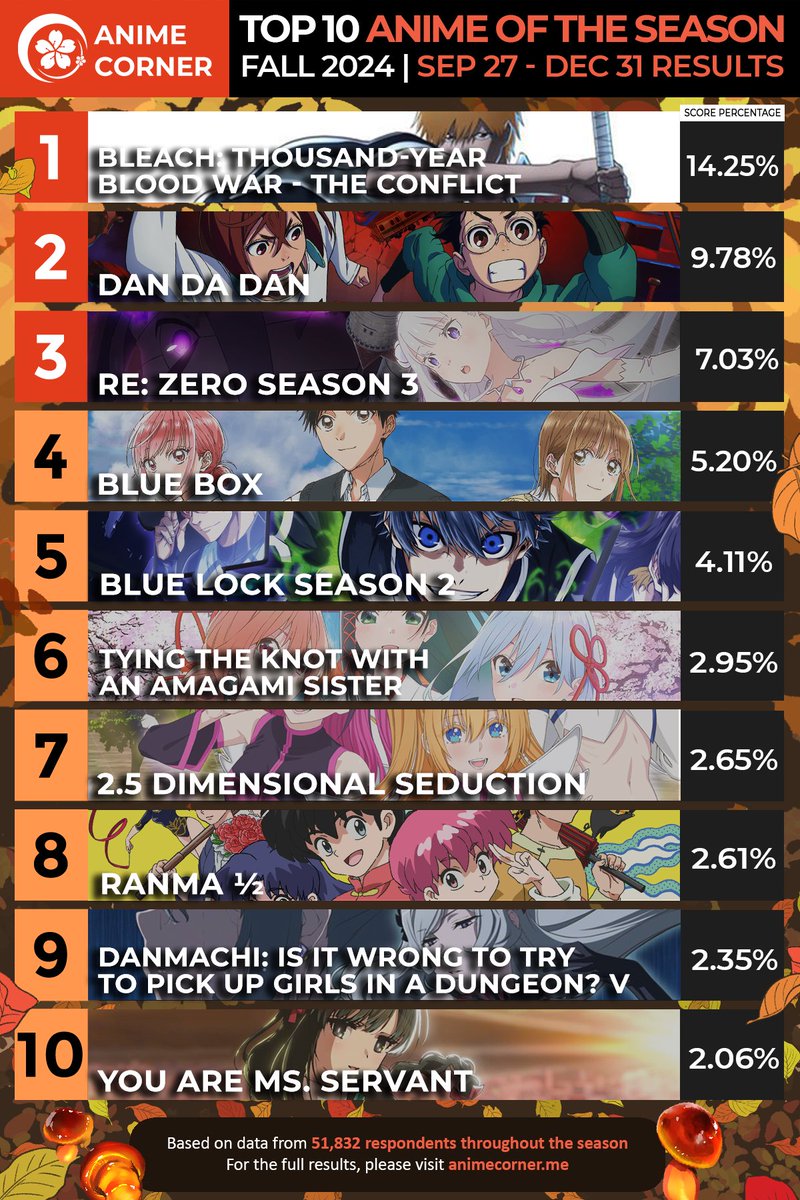 Bleach_Unity's tweet photo. Bleach TYBW Cour 3 is the Anime of the Season of Fall 2024 in Anime Corner Awards.

Bleach also won in: (thread below) https://t.co/wk5L1tZFG4