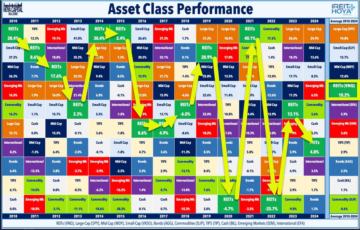 bradthomas's tweet photo. The #REIT Rollercoaster (10.2% average return 2010-2024). Will REITs rally in 2025? #TrumpFactor