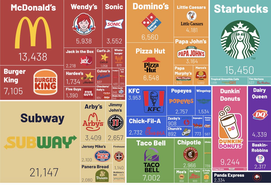 Bryan Johnson (@bryan_johnson) on Twitter photo Hey fast food companies - you're collectively serving 26 billion meals a year. You've perfected convenience, marketing and taste that keep customers returning.   
But--and I know you see it too--a big shift towards health is happening. People want healthy food without Hey fast food companies - you're collectively serving 26 billion meals a year. You've perfected convenience, marketing and taste that keep customers returning.   
But--and I know you see it too--a big shift towards health is happening. People want healthy food without
