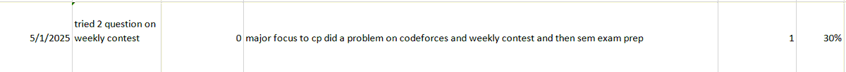 theCodeCrusader's tweet photo. @CodeSamaaj welcome to day 5/30
major focus to cp did a problem on codeforces and weekly contest and then sem exam prep
#30daysteak #codesamaaj https://t.co/YzYro68bRa