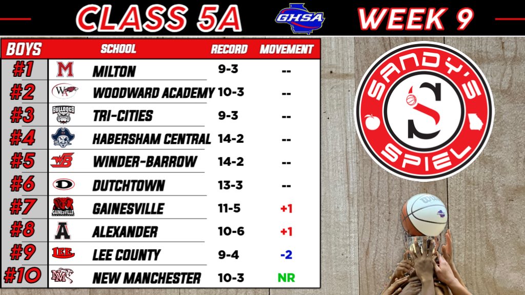 Kyle Sandy (@kylesandy355) on Twitter photo Week 9 <a href="/OfficialGHSA/">GHSA</a> Boys Basketball State Rankings
Class 5A
ANALYSIS: sandysspiel.com/week-9-ghsa-bo…
<a href="/WhitehartHoops/">Allen Whitehart</a> <a href="/TriHighSports/">Tri-Cities High Athletics</a> <a href="/WAWarEagles/">Woodward Academy Athletics</a> <a href="/LCHSTrojans/">LCHS Trojans</a> <a href="/coach_summerour/">Adrian Summerour</a> <a href="/CoachMacWBHS/">Travis McDaniel</a> <a href="/goredelephants/">Go Red Elephants</a> <a href="/YanceyTommy/">Tommy Yancey</a> <a href="/HCHS_Basketball/">Habersham Central Basketball</a> <a href="/DTown_DAWGS/">Dutchtown HS Athletics</a> <a href="/CoachCHollomon/">Coach Chris</a> Week 9 <a href="/OfficialGHSA/">GHSA</a> Boys Basketball State Rankings
Class 5A
ANALYSIS: sandysspiel.com/week-9-ghsa-bo…
<a href="/WhitehartHoops/">Allen Whitehart</a> <a href="/TriHighSports/">Tri-Cities High Athletics</a> <a href="/WAWarEagles/">Woodward Academy Athletics</a> <a href="/LCHSTrojans/">LCHS Trojans</a> <a href="/coach_summerour/">Adrian Summerour</a> <a href="/CoachMacWBHS/">Travis McDaniel</a> <a href="/goredelephants/">Go Red Elephants</a> <a href="/YanceyTommy/">Tommy Yancey</a> <a href="/HCHS_Basketball/">Habersham Central Basketball</a> <a href="/DTown_DAWGS/">Dutchtown HS Athletics</a> <a href="/CoachCHollomon/">Coach Chris</a>