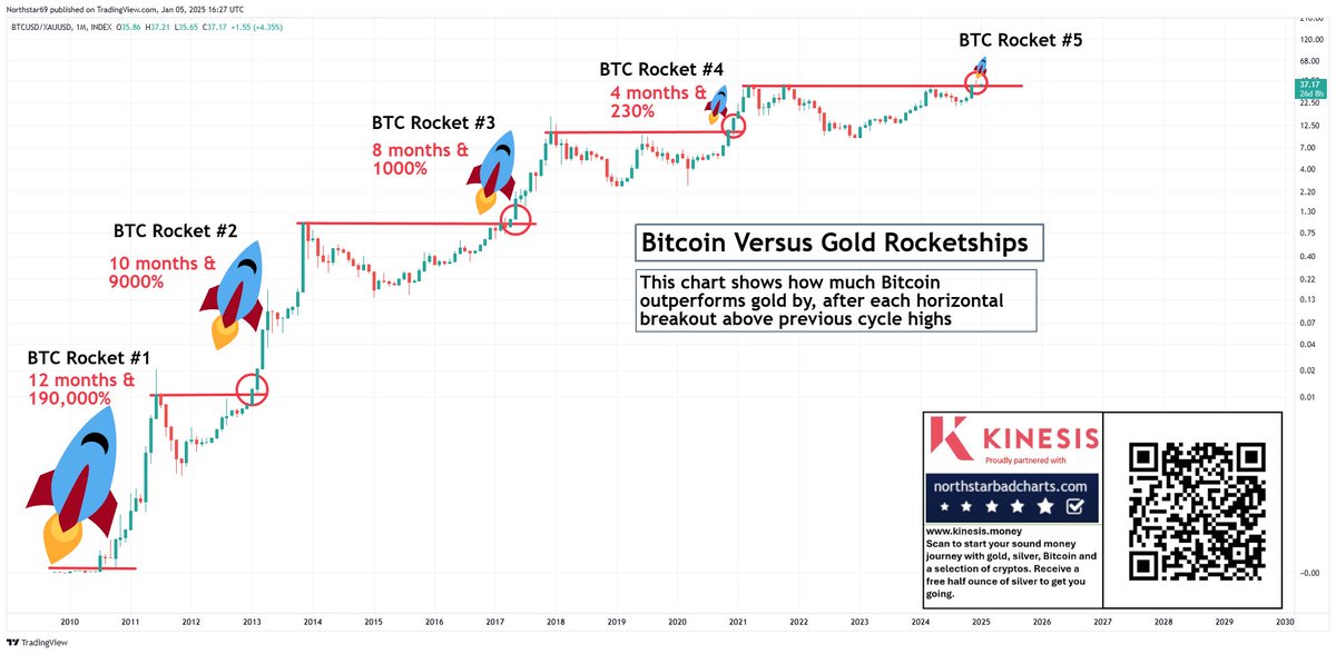 BITCOIN FANS - Can you please tell me why the Bitcoin versus gold rockets are dying? Can you please tell me why you don't think the tide is slowly turning in favour of gold...after all, that is, objectively, what this chart is telling us.
