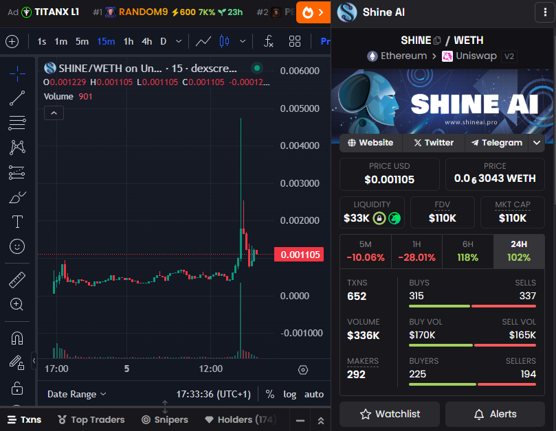 Might have found a real AI gem, just online for 24 hours.
100k mcap, making retest now.
$SHINE | <a href="/Shine_erc20/">ShineAI</a> 
ShineAI: Advanced Conversational AI Assistant for Telegram. This solution addresses the growing demand for more intelligent, natural, and helpful digital assistants