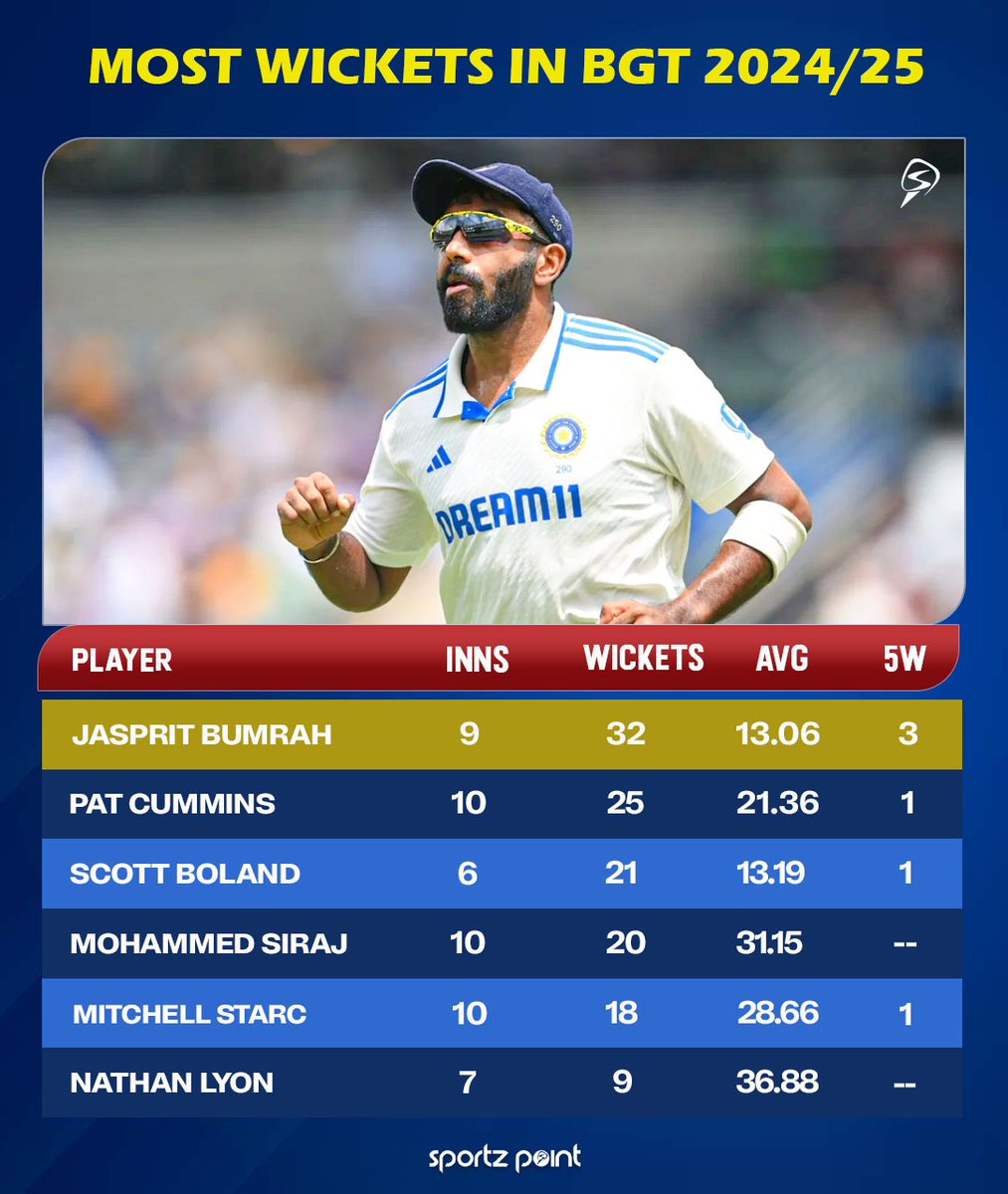 sportz_point's tweet image. Jasprit Bumrah tops the wicket-takers list in the Border-Gavaskar Trophy 2024-25! 💥

What a series for Boom, A performance to remember! 🏏 

#JaspritBumrah #BGT2024 #WicketMachine #TeamIndia #Boom #Cricket #Nathan #Testcricket #NathanLyon #MitchellStarc #ScottBoland #PatCummins