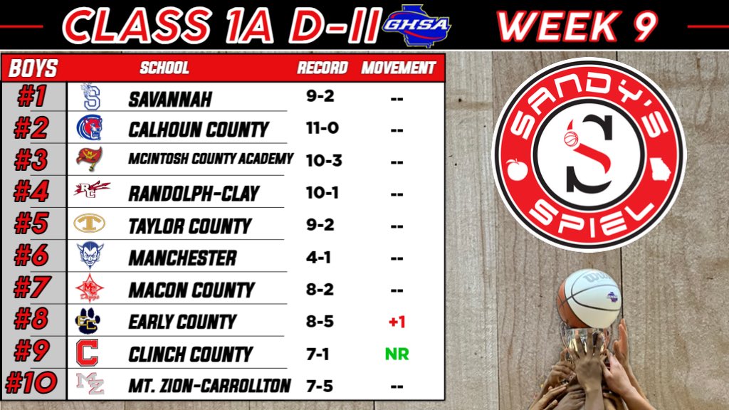 Kyle Sandy (@kylesandy355) on Twitter photo Week 9 <a href="/OfficialGHSA/">GHSA</a> Boys Basketball State Rankings
Class A D-II
ANALYSIS: sandysspiel.com/week-9-ghsa-bo…
<a href="/zerogravity_zac/">Zechariah Canidate</a> <a href="/dkbattle211/">Dermaris K Battle “Koach K”</a> <a href="/CoachLD_/">LeRonnice Davis</a> <a href="/JabrilLindsey/">Jabril Lindsey</a> <a href="/CoachPrather_27/">Demonta Prather, M.Ed.</a> <a href="/ClinchCoNews/">Clinch County News</a> Week 9 <a href="/OfficialGHSA/">GHSA</a> Boys Basketball State Rankings
Class A D-II
ANALYSIS: sandysspiel.com/week-9-ghsa-bo…
<a href="/zerogravity_zac/">Zechariah Canidate</a> <a href="/dkbattle211/">Dermaris K Battle “Koach K”</a> <a href="/CoachLD_/">LeRonnice Davis</a> <a href="/JabrilLindsey/">Jabril Lindsey</a> <a href="/CoachPrather_27/">Demonta Prather, M.Ed.</a> <a href="/ClinchCoNews/">Clinch County News</a>
