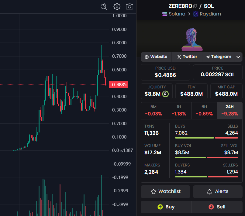 ardizor's tweet image. 6x since my #ZEREBRO call

I called $BRETT before it did 1168x
I called $PNUT before it did 1035x
I called #CHILLGUY before it did 403x
I called #MOODENG before it did 253x
I called $SKI before it did 144x
I called $WIF before it did 77x
I called $SUNCAT before it did 65x
I…