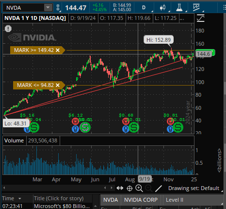 OddStockTrader's tweet photo. $NVDA $200's coming quick imo https://t.co/Ado0HD8ti9