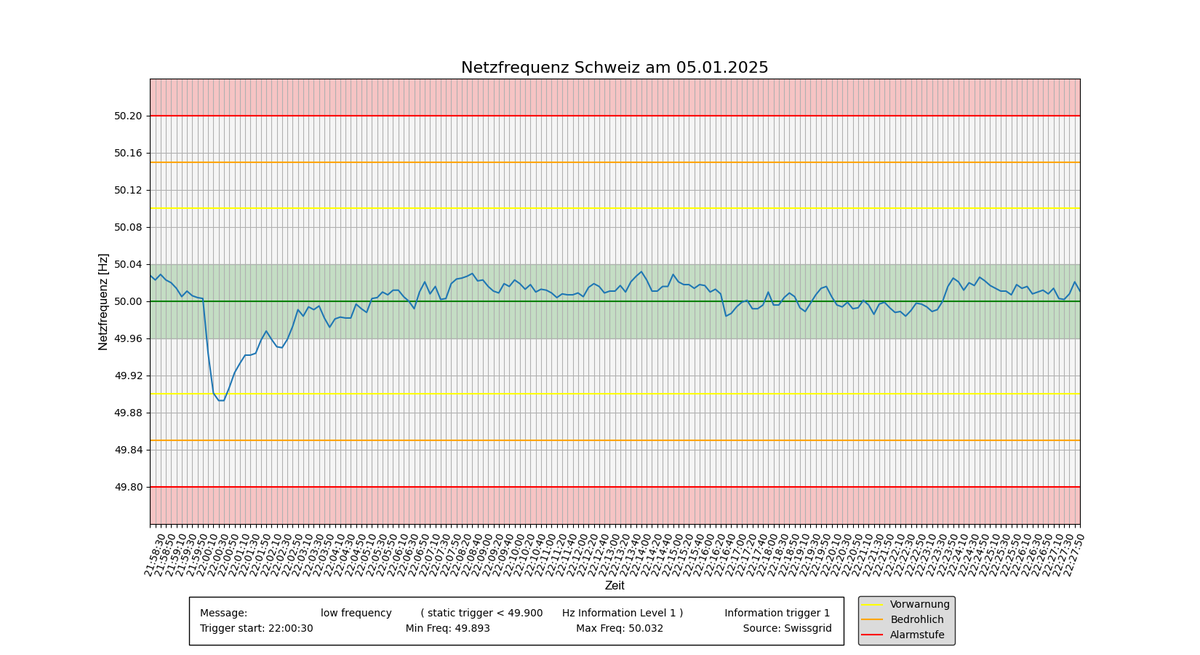 NetzInfoSchweiz's tweet photo. #Netzfrequenzinfodienst #Netzfrequenz #mainsfrequency *Auswertung* #Netzfrequenztrigger #RGCE #UCTE https://t.co/VNtbegNT5D