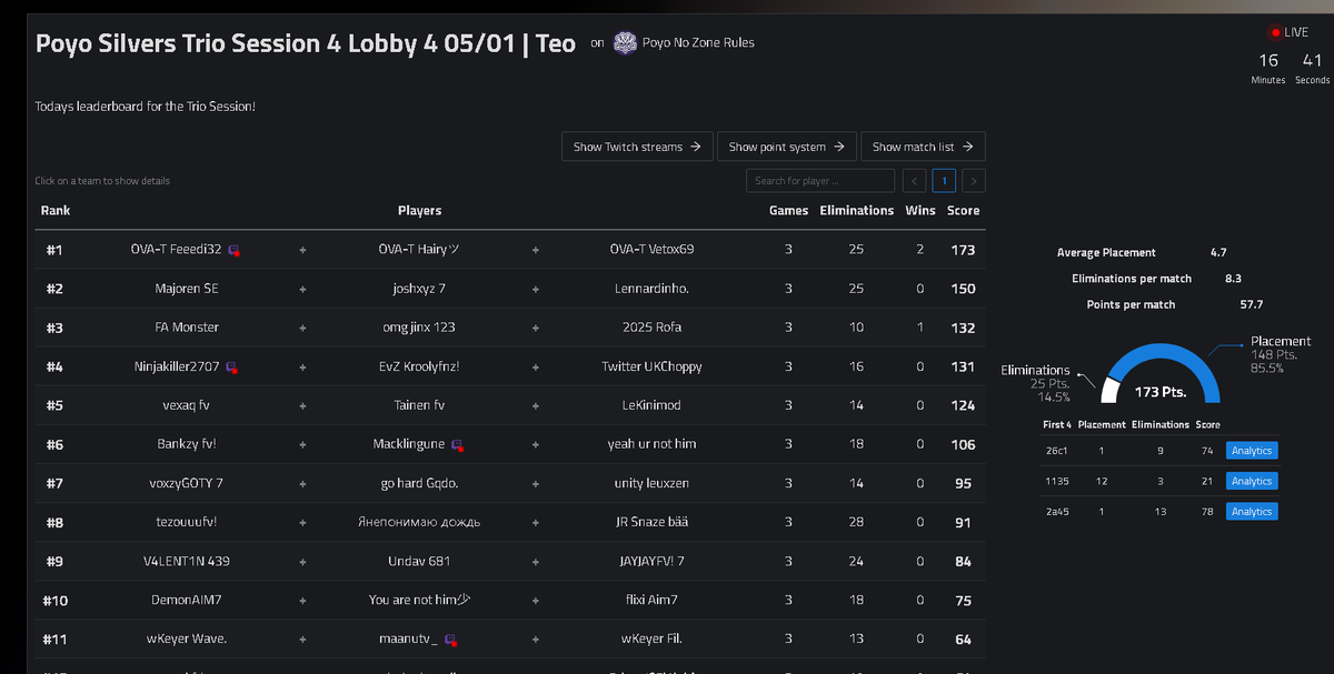 Won a PNZR Session @OVAVetox69