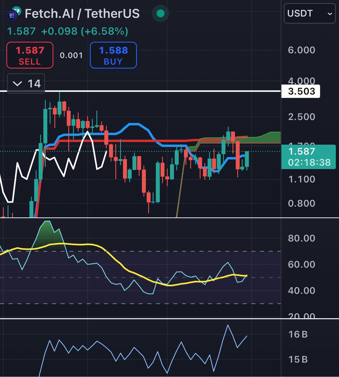 evai_io's tweet image. #Fetch.ai is about to smash all time highs soon 🚀🚀🚀