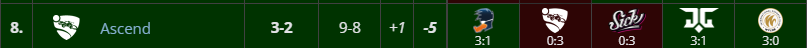 MADE MAIN EVENT RAHHHHHHHHHHH
Really rough start but we kept our eyes on the prize and managed to pull it through.

Words can't express how happy i am right now and this is only the start...

Love you guys💕 <a href="/blau_rl/">blau</a> <a href="/giu_DL06/">GiuK_RL</a> <a href="/MatRL__/">Mat.</a> <a href="/Methelen3/">Méthélen.e</a>