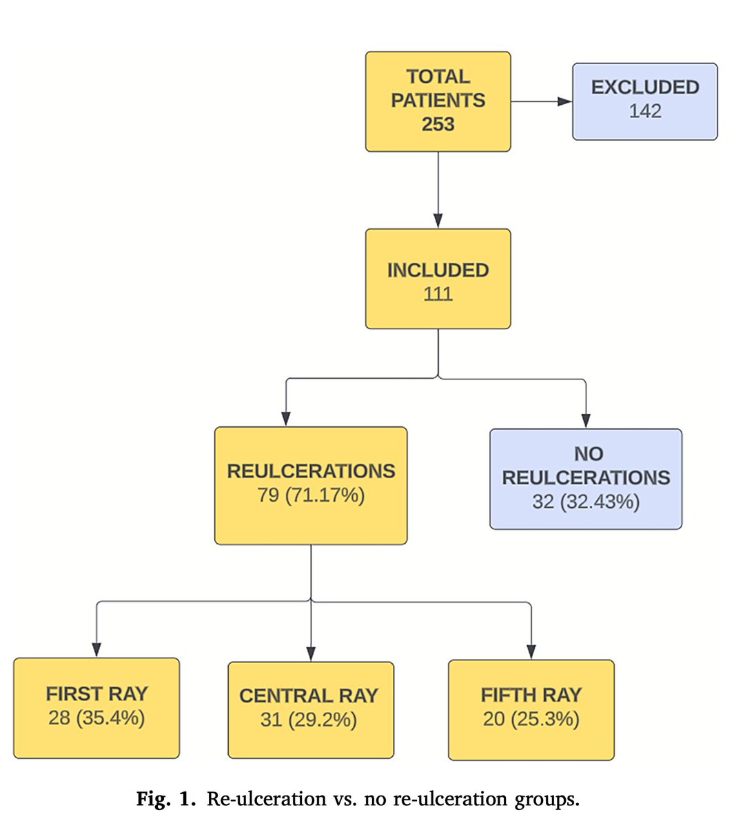 EMERSE was used for the study, "Diabetic foot infection severity as a predictor of re-ulceration following partial forefoot amputation".   jfas.org/article/S1067-…