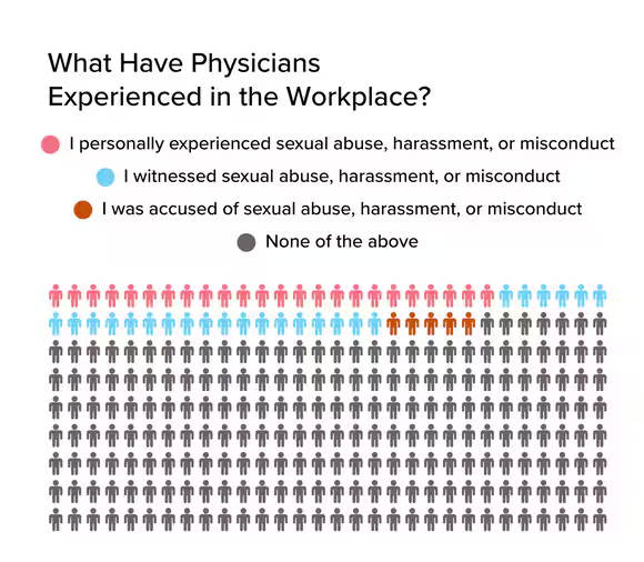 Surprising or not?
Canada: Sexual Harassment in Medicine Report 2024
medscape.com/slideshow/2024…