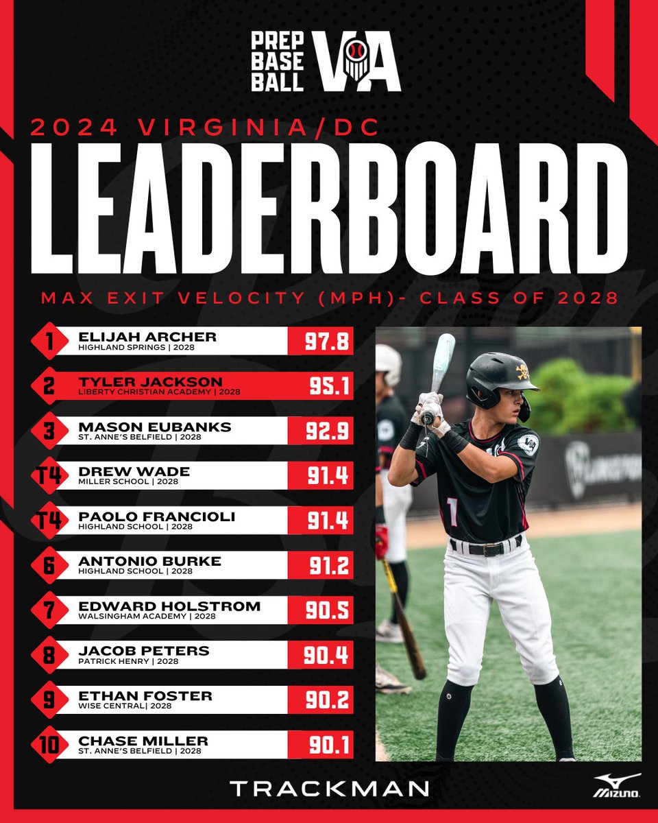 🏆 2024 Event Leaderboard: Top Peak Exit Velo 🏆

Hundreds of hitters from across the state brought in Trackman data in 2024, including these 2028 standouts.

See which 4️⃣0️⃣ hitters led the way on the Peak Exit Velo Leaderboard ⬇️
loom.ly/HWyxrXQ

#BeSeen