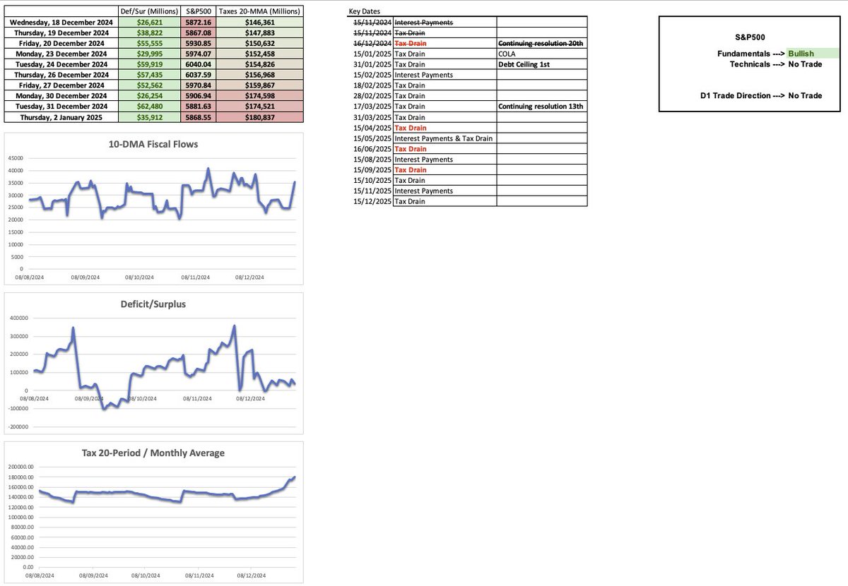 macrobriefing's tweet image. The last time US tax collection had been this high was in April 2024 - US S&amp;amp;P500 usually finds it harder to rally until after the tax drain.  Unless spending goes through the roof - MMT shows that US dollars out of the system is problematic for the US economy.
