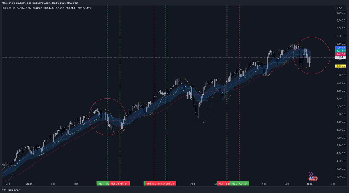 macrobriefing's tweet image. The last time US tax collection had been this high was in April 2024 - US S&amp;amp;P500 usually finds it harder to rally until after the tax drain.  Unless spending goes through the roof - MMT shows that US dollars out of the system is problematic for the US economy.