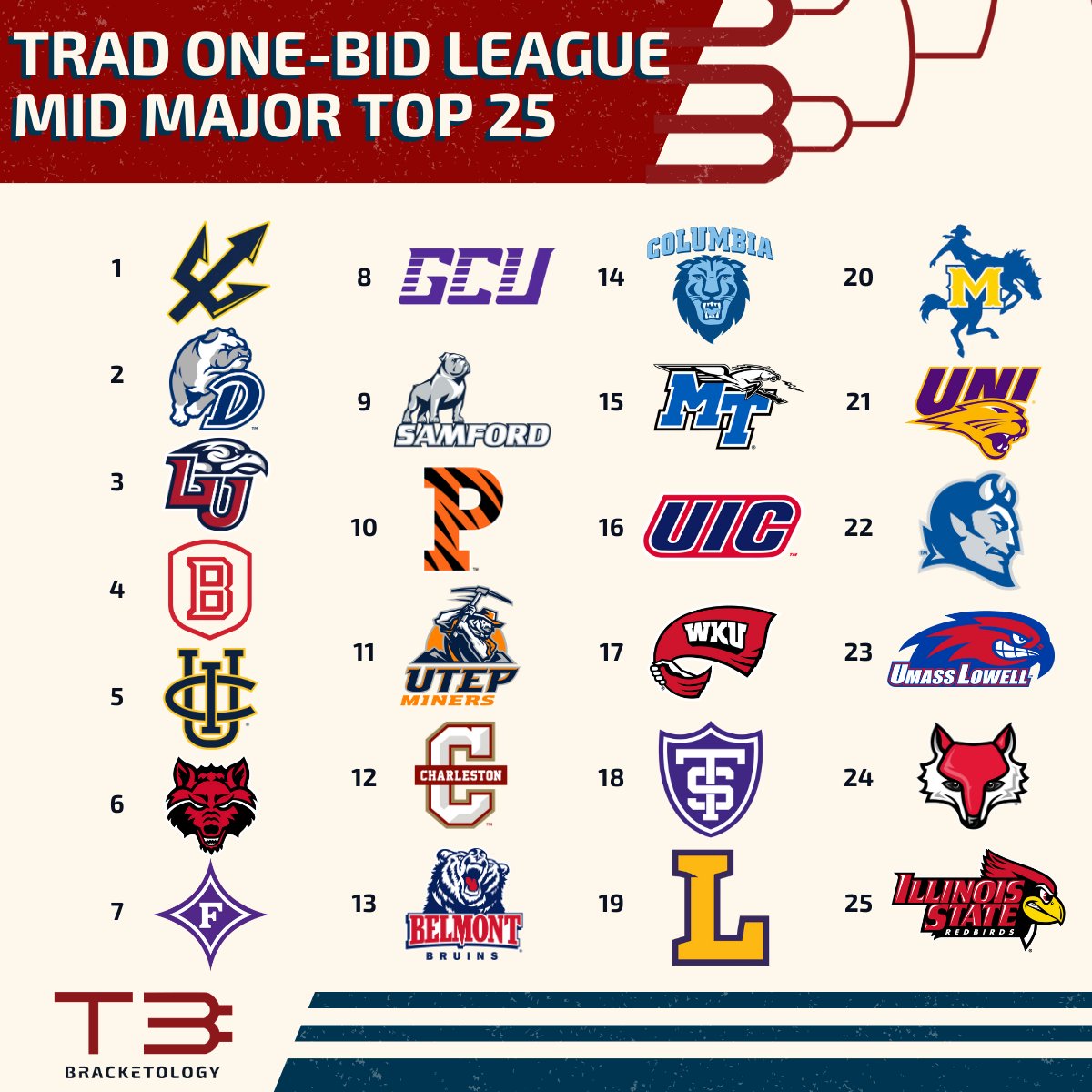 One Bid League Mid Major Top 25 - Week 9!

A new number 1!

Others considered: LA Tech, NDSU, Hofstra, Montana, UNCG, SDSU, HPU, Cornell, UCR, NMSU, Troy, UNCO, &amp; multiple other MVC teams.

A chaotic CBB week! What stands out?