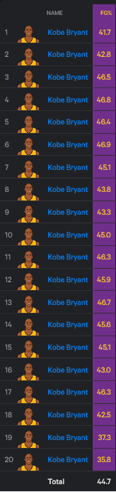 swishdani's tweet image. Kobe never averaged above 50% in his career. #BricksMachine