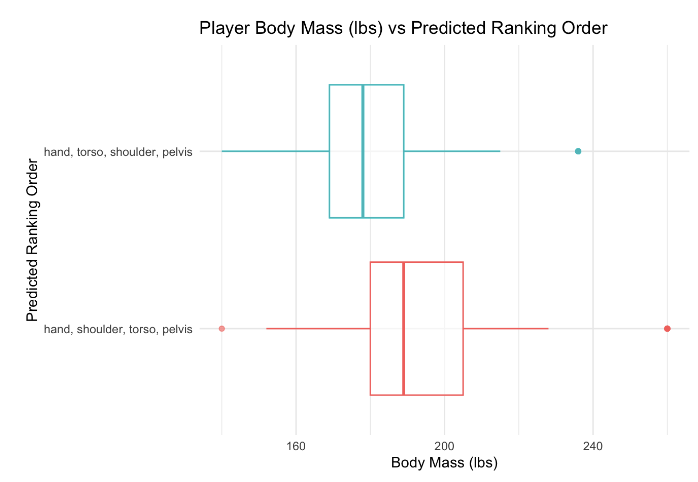 earonson6's tweet photo. This semester, I used @DrivelineBB OpenBiomechanics data to predict change in velocity sequencing. Should we adapt how we think about pelvis angular velocity? Does segmenting the shoulder and torso create higher bat speeds or is it a by-product of strength? 1/2⬇️ https://t.co/0mj9cG2OSD