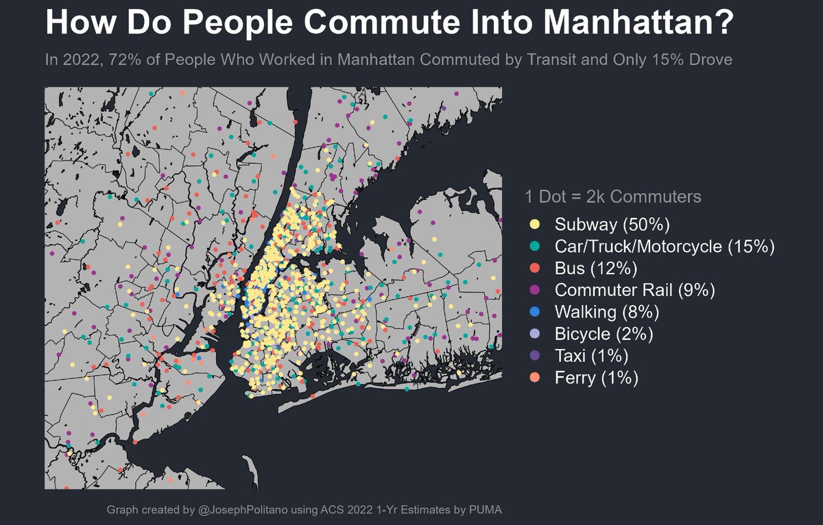 In honor of congestion pricing taking effect today, here's  a map I made of Manhattan commute patterns—85% of people who work in the borough commute by public transit, walking, or biking (and the share is even higher for workers in the congestion relief zone south of 60th)