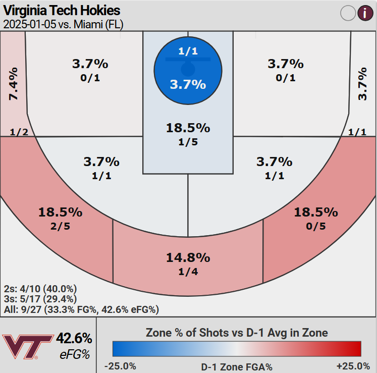 Gotta find more paint touches. Especially with the mismatches Miami has given them on numerous posessions. 

Better off-ball screening action would help free up shooters on the perimiter. Flare and Stagger screens would be ideal against Miami's smaller guards. 

UCLA and Flex