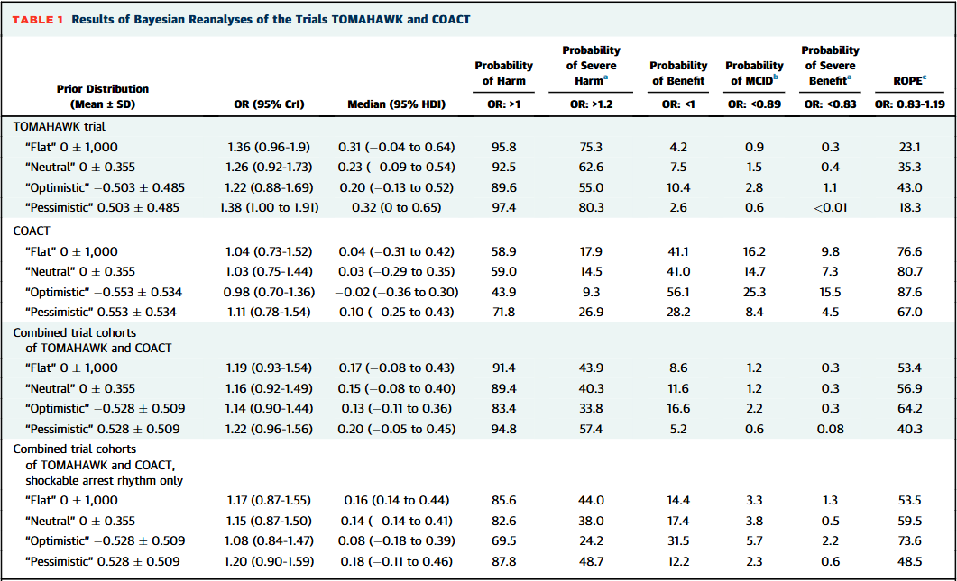 🚨📊 Bayesian reanalyses of #TOMAHAWK &amp; #COACT reveal 🚑 immediate coronary angiography in OHCA w/out ST-elevation may increase 30-day mortality risk! 💔 Delay might be safer ⏳. Game-changing insights! 🧠📖 jacc.org/doi/10.1016/j.… #JACCINT