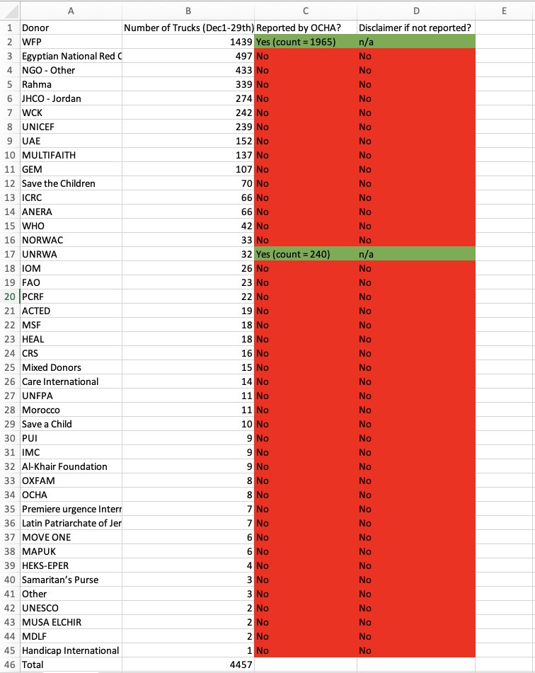 Just so everyone is clear about why <a href="/ochaopt/">OCHA OPT (Palestine)</a> / <a href="/UNRWA/">UNRWA</a> is systematically undercounting trucks (as noted by <a href="/cogatonline/">COGAT</a>) they are literally only counting trucks from just 2 humanitarian aid agencies: only UNRWA (11%) and WFP (89%) trucks are counted from the period of Dec 1st -