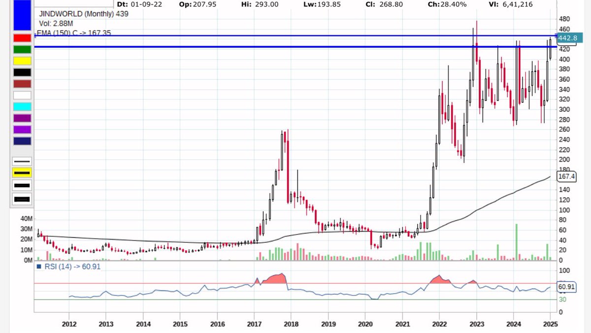 Khushboo_AS's tweet image. Stocks that I would be buying for 2025
Presenting my analysis.

#StocksToWatch #StocksToTrade in 2025
Do your own due diligence.
These charts are only for educational purpose.

Series 1
#Jindalworldwide 
#Jindworld at 439,sl at 390 on monthly closing basis.
If you want 2nd series…