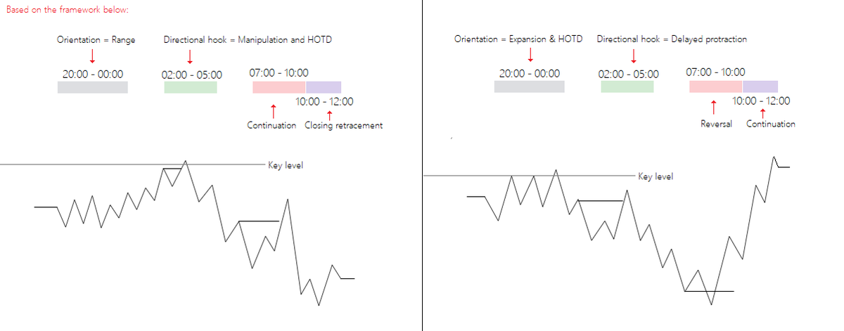 SpeculatorFL's tweet photo. Asian Session = Anchor point &amp; framework.
London Open = Directional hook.
New York Open = Continuation or reversal.
London Close = Cycle reset.

Each 'time range' serves a specific purpose,
Use them accordingly. https://t.co/isPEoyJDkC